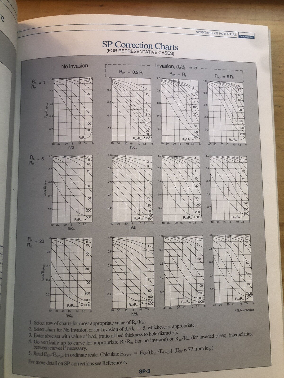 Schlumberger log interpretation charts 1986