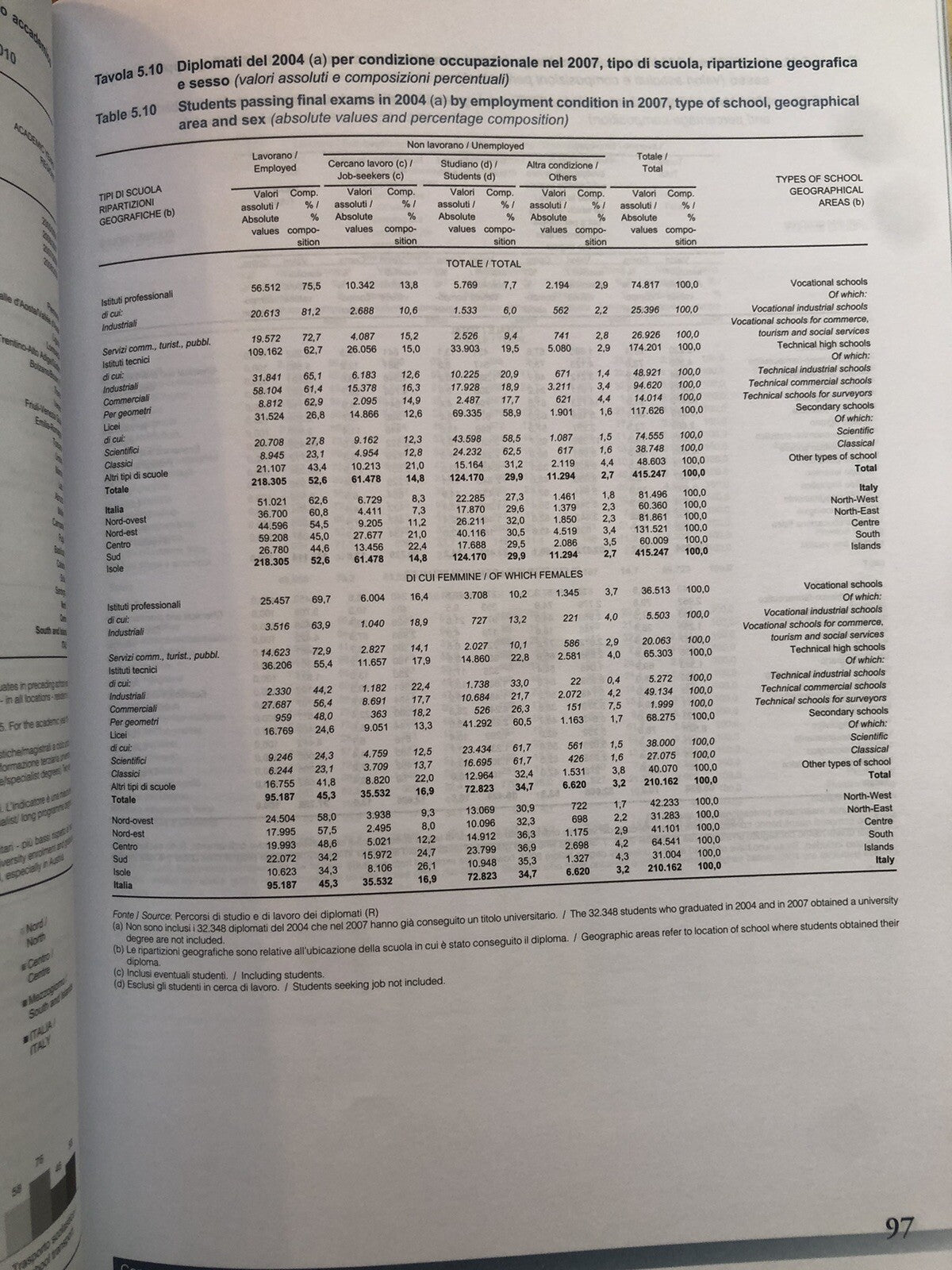 Compendio statistico italiano - Italian statistical abstract 2011 ISTAT