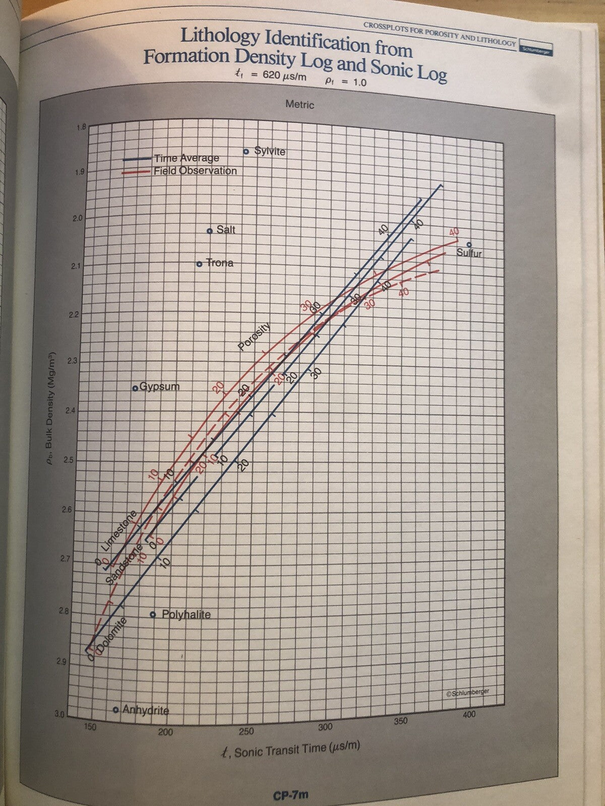 Schlumberger log interpretation charts 1986