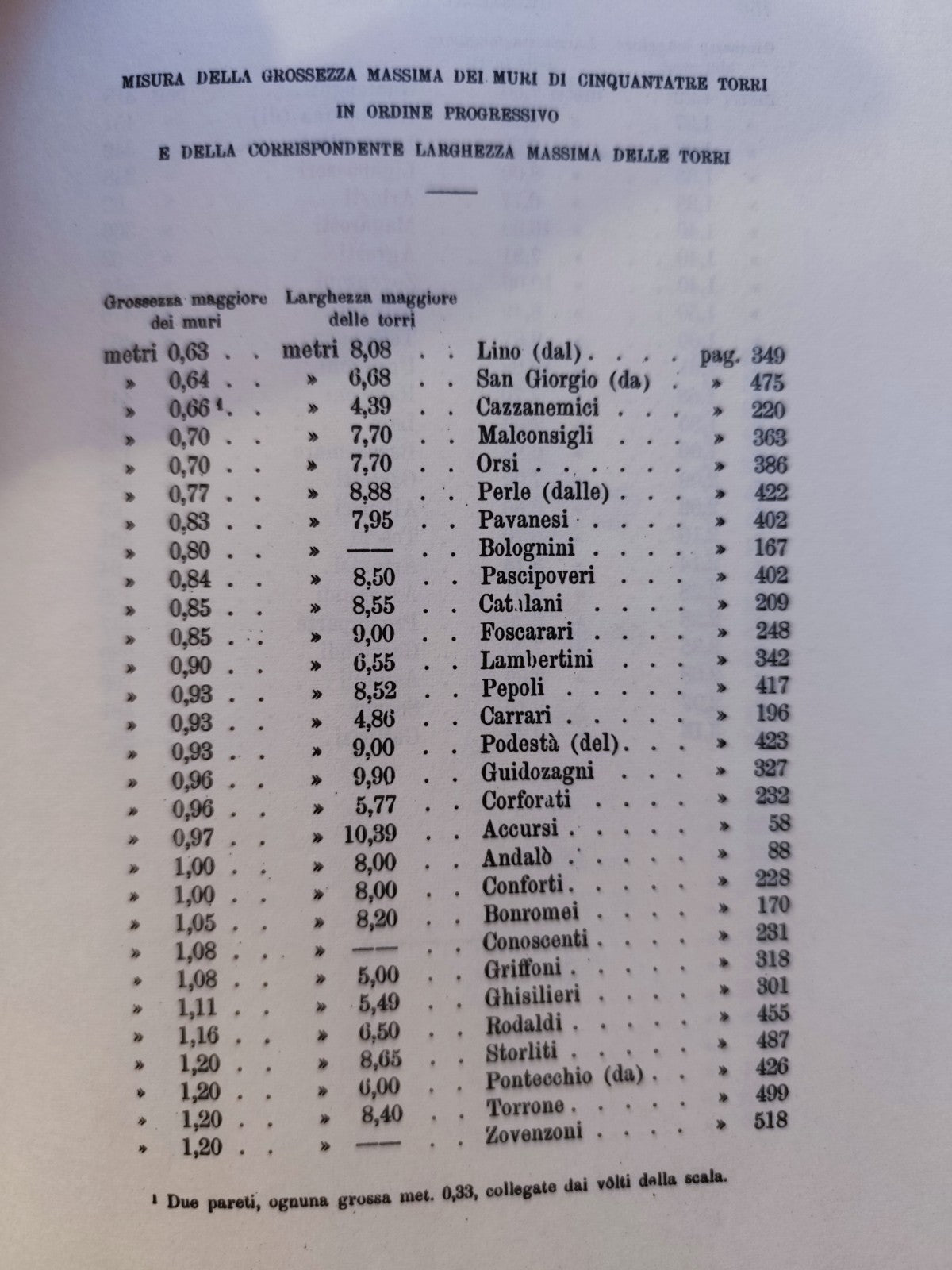 Delle Torri gentilizie di Bologna e delle famiglie Giovanni Gozzadini. A. Forni